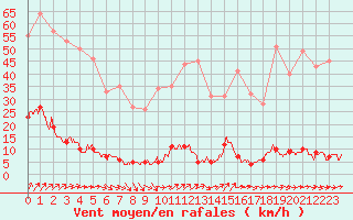 Courbe de la force du vent pour Chteau-Chinon (58)