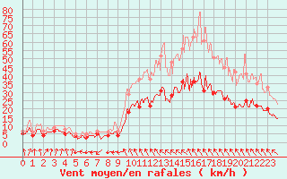 Courbe de la force du vent pour Quimper (29)