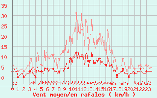 Courbe de la force du vent pour Besanon (25)