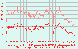 Courbe de la force du vent pour Dinard (35)