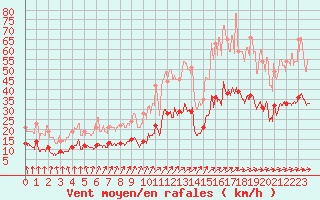 Courbe de la force du vent pour Ploudalmezeau (29)