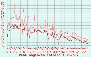 Courbe de la force du vent pour Pointe de Penmarch (29)