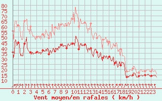 Courbe de la force du vent pour Cap Gris-Nez (62)