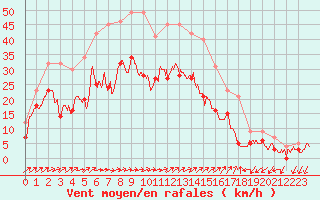 Courbe de la force du vent pour Figari (2A)