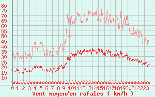 Courbe de la force du vent pour Leucate (11)