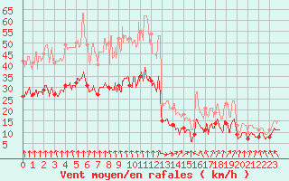 Courbe de la force du vent pour Landivisiau (29)