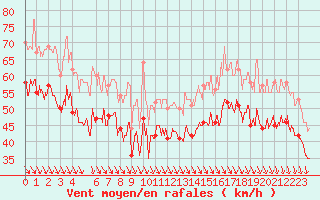 Courbe de la force du vent pour Pointe du Raz (29)