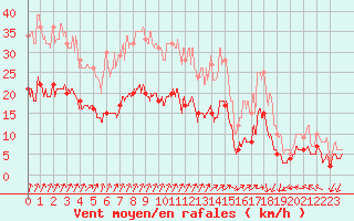 Courbe de la force du vent pour Colmar (68)