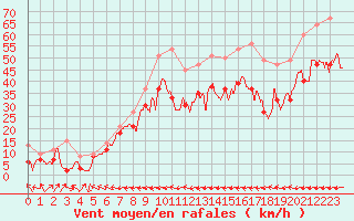 Courbe de la force du vent pour Ile Rousse (2B)