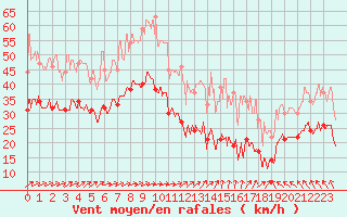 Courbe de la force du vent pour Mont-Saint-Vincent (71)