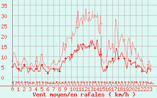 Courbe de la force du vent pour Le Mans (72)