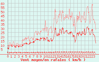 Courbe de la force du vent pour Aurillac (15)