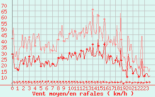 Courbe de la force du vent pour Orly (91)