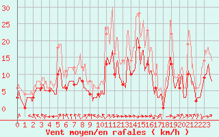 Courbe de la force du vent pour Luxeuil (70)