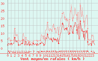 Courbe de la force du vent pour Bagnres-de-Luchon (31)