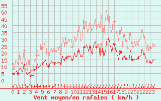 Courbe de la force du vent pour Lons-le-Saunier (39)