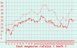 Courbe de la force du vent pour Cap Cpet (83)