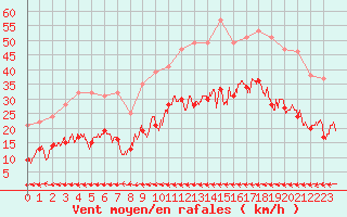 Courbe de la force du vent pour Carcassonne (11)