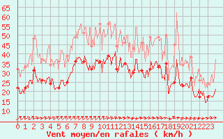 Courbe de la force du vent pour Metz-Nancy-Lorraine (57)