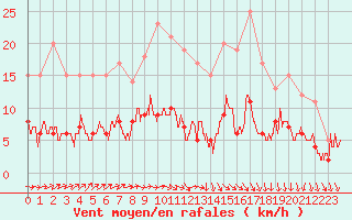 Courbe de la force du vent pour Chartres (28)