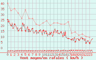 Courbe de la force du vent pour Rodez (12)