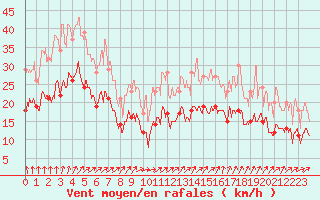 Courbe de la force du vent pour Brest (29)