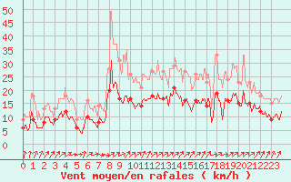 Courbe de la force du vent pour Lons-le-Saunier (39)