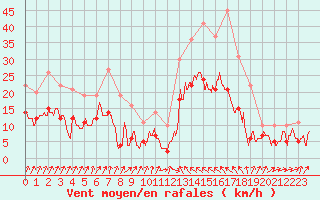 Courbe de la force du vent pour Bastia (2B)