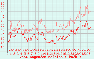 Courbe de la force du vent pour Ile de Groix (56)