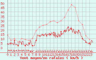 Courbe de la force du vent pour Lyon - Saint-Exupry (69)