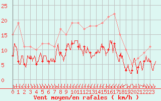 Courbe de la force du vent pour Strasbourg (67)