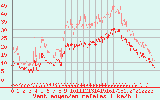 Courbe de la force du vent pour Dinard (35)