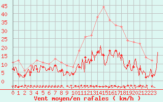 Courbe de la force du vent pour Mende - Chabrits (48)