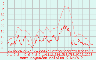 Courbe de la force du vent pour Embrun (05)