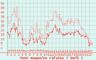 Courbe de la force du vent pour Pietralba (2B)