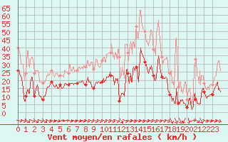 Courbe de la force du vent pour Mont-Saint-Vincent (71)