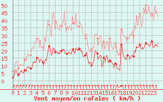 Courbe de la force du vent pour Vichy (03)