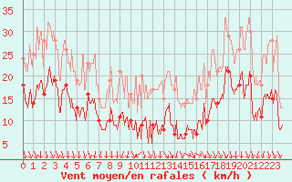 Courbe de la force du vent pour Rennes (35)