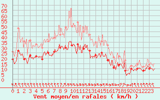 Courbe de la force du vent pour Rouen (76)