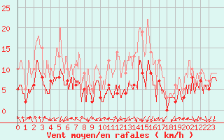 Courbe de la force du vent pour Ambrieu (01)