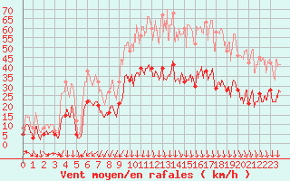 Courbe de la force du vent pour Aubenas - Lanas (07)