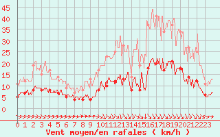 Courbe de la force du vent pour Vannes-Sn (56)