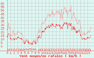 Courbe de la force du vent pour Clermont-Ferrand (63)