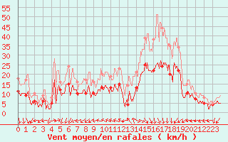 Courbe de la force du vent pour Cazaux (33)