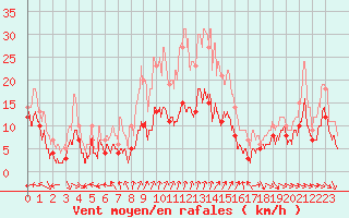 Courbe de la force du vent pour Charleville-Mzires (08)