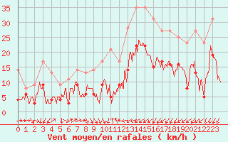 Courbe de la force du vent pour Perpignan (66)