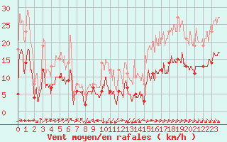 Courbe de la force du vent pour Ile d