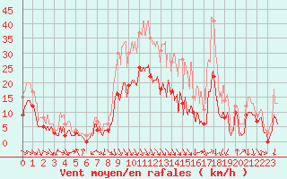 Courbe de la force du vent pour Avignon (84)