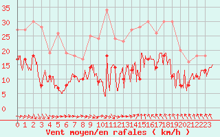 Courbe de la force du vent pour Lyon - Saint-Exupry (69)