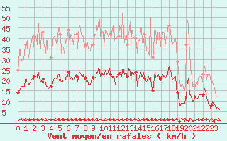 Courbe de la force du vent pour Langres (52) 